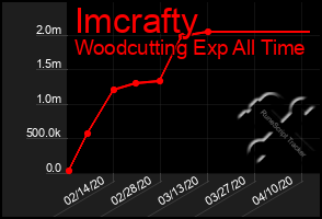 Total Graph of Imcrafty