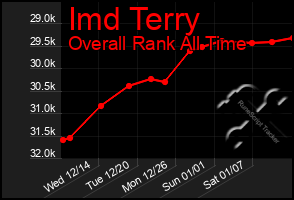 Total Graph of Imd Terry