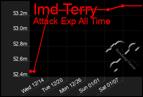 Total Graph of Imd Terry