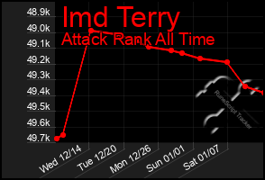 Total Graph of Imd Terry