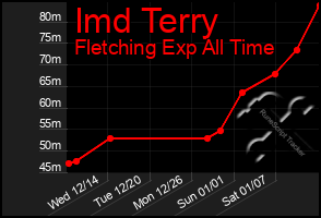 Total Graph of Imd Terry