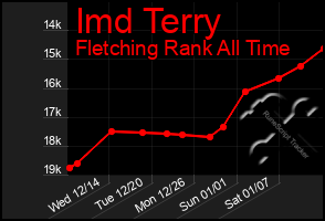 Total Graph of Imd Terry