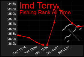 Total Graph of Imd Terry