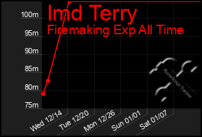 Total Graph of Imd Terry