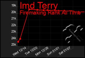 Total Graph of Imd Terry