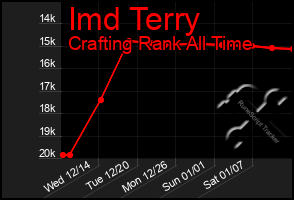 Total Graph of Imd Terry