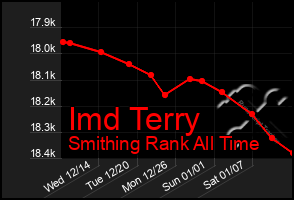 Total Graph of Imd Terry