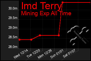 Total Graph of Imd Terry