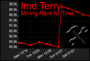 Total Graph of Imd Terry