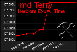 Total Graph of Imd Terry