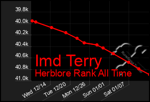 Total Graph of Imd Terry