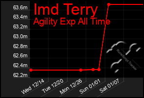 Total Graph of Imd Terry