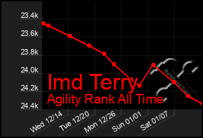 Total Graph of Imd Terry