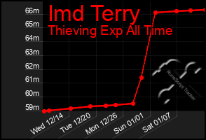 Total Graph of Imd Terry