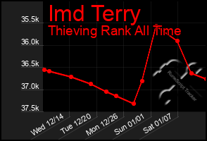 Total Graph of Imd Terry