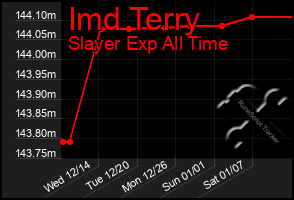 Total Graph of Imd Terry