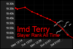 Total Graph of Imd Terry