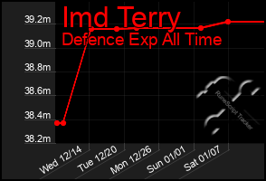 Total Graph of Imd Terry