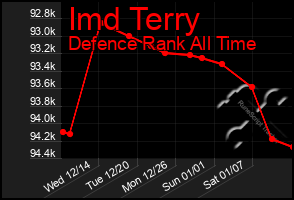 Total Graph of Imd Terry