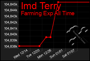 Total Graph of Imd Terry