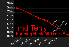 Total Graph of Imd Terry