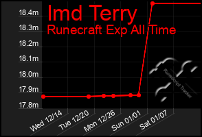 Total Graph of Imd Terry