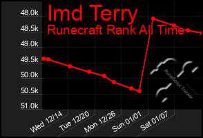 Total Graph of Imd Terry