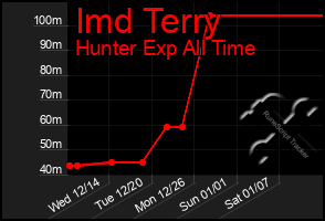 Total Graph of Imd Terry