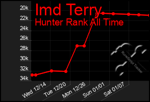 Total Graph of Imd Terry