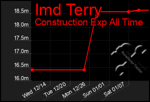 Total Graph of Imd Terry