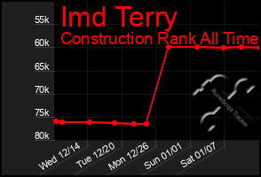 Total Graph of Imd Terry