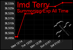 Total Graph of Imd Terry