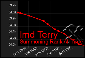 Total Graph of Imd Terry