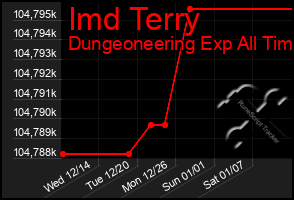 Total Graph of Imd Terry