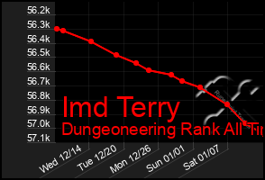 Total Graph of Imd Terry