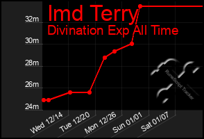 Total Graph of Imd Terry