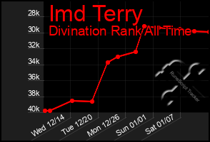 Total Graph of Imd Terry