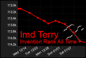 Total Graph of Imd Terry