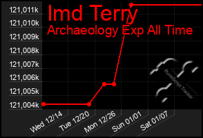 Total Graph of Imd Terry