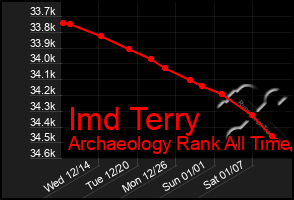 Total Graph of Imd Terry