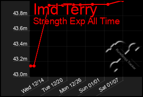 Total Graph of Imd Terry