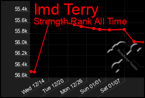 Total Graph of Imd Terry