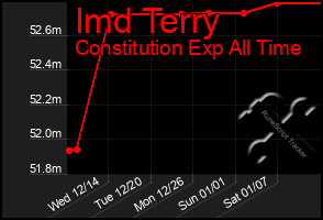 Total Graph of Imd Terry