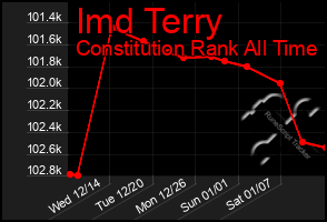 Total Graph of Imd Terry