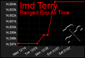 Total Graph of Imd Terry