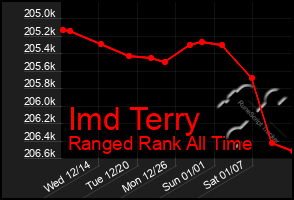 Total Graph of Imd Terry