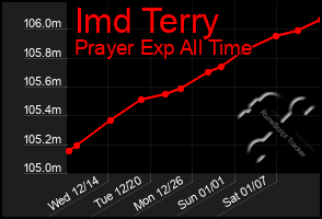 Total Graph of Imd Terry