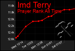 Total Graph of Imd Terry