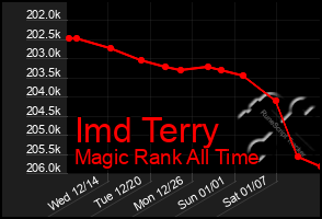 Total Graph of Imd Terry