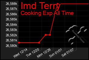 Total Graph of Imd Terry